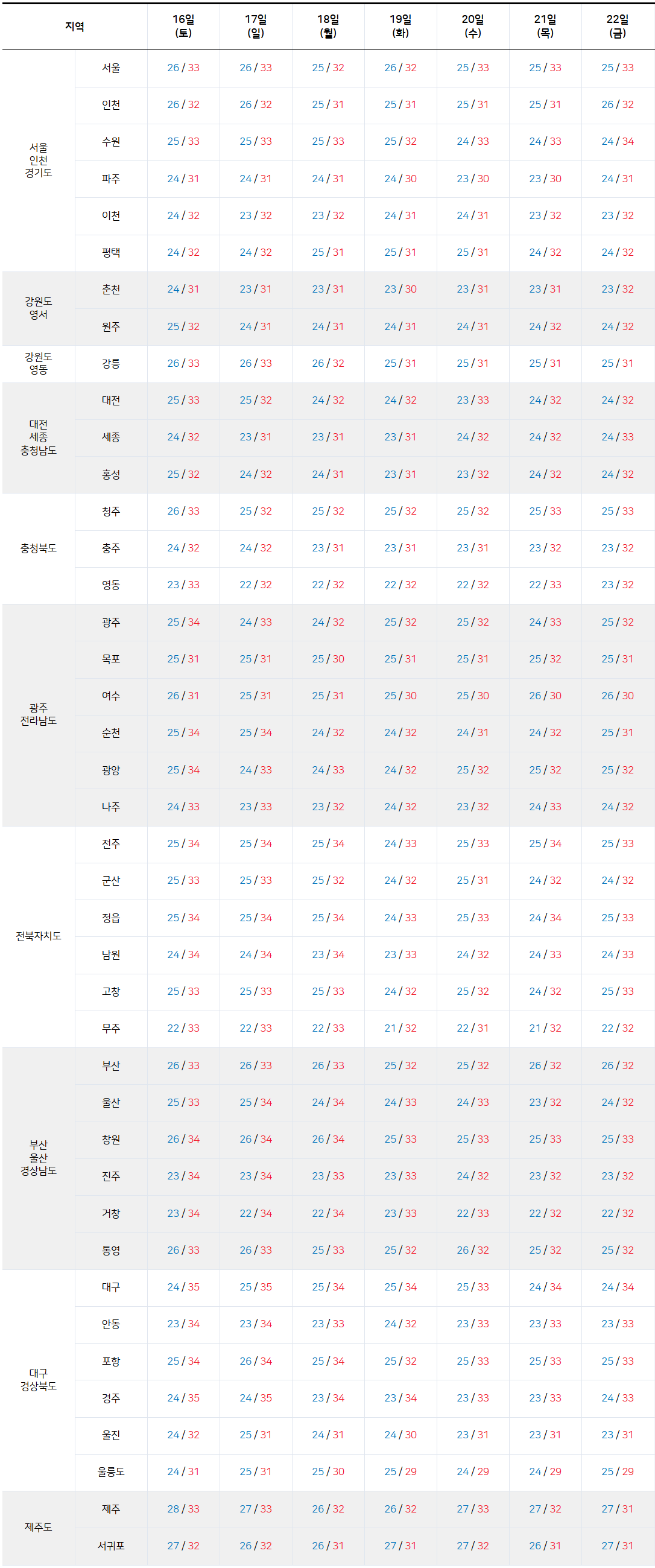 2025년 8월 16일 - 8월 22일 전국 기온 예보