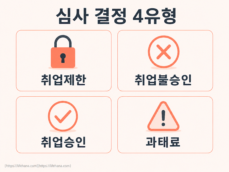 결정 유형 4가지 &mdash; 내 케이스는 어디일까요