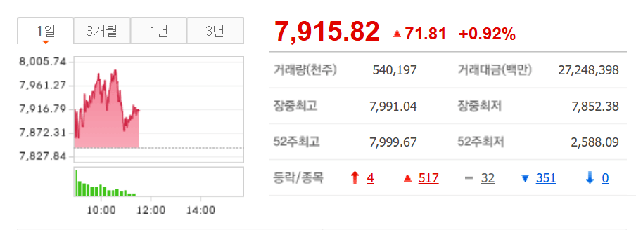 코스피 8000선 돌파 임박! 삼성전자 29만원 급등