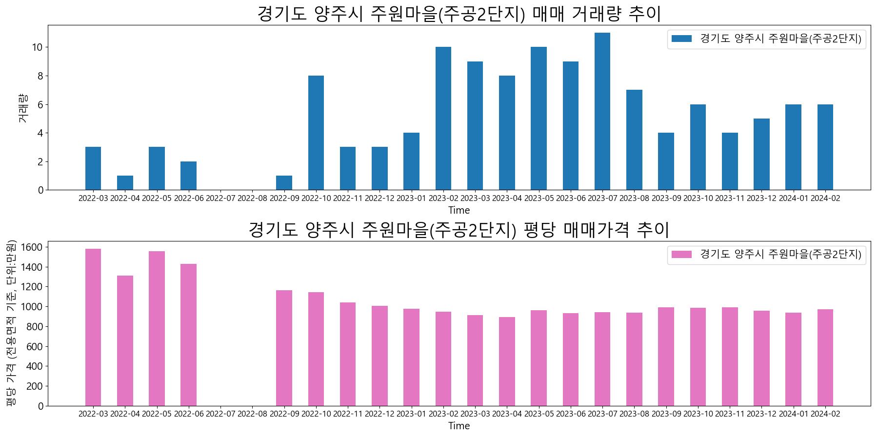 경기도-양주시-주원마을(주공2단지)-매매-거래량-및-거래가격-변동-추이