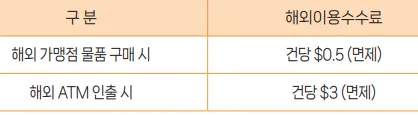 해외 수수료 2가지 면제
