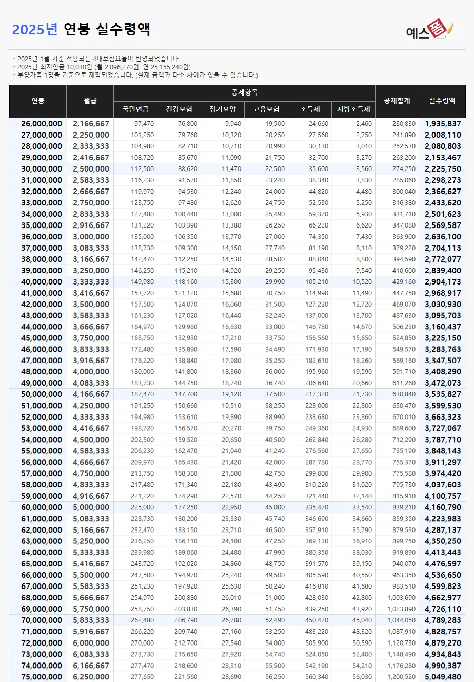 2025년 연봉 실수령액 계산표와 급여 관리 방법_1