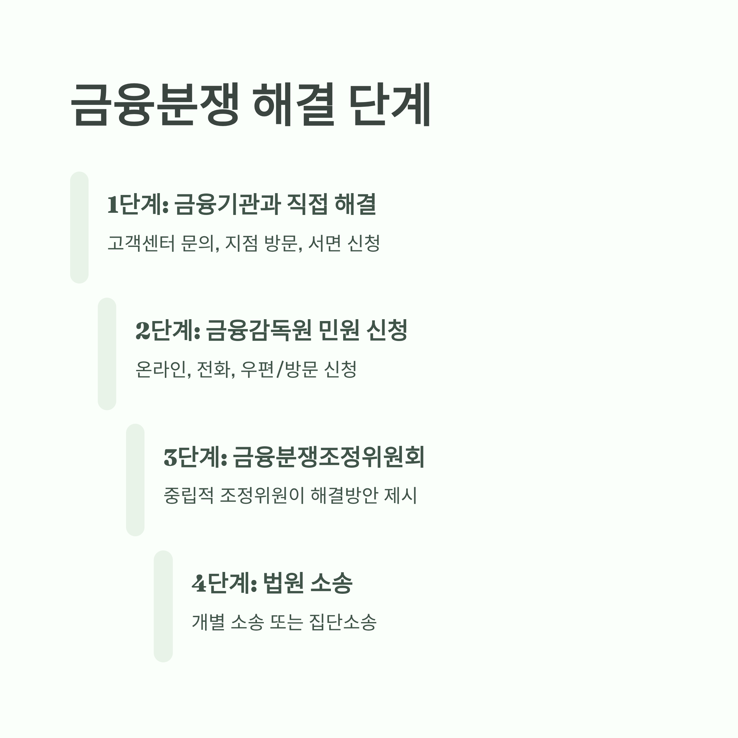 금융분쟁 발생 시 단계별 해결절차