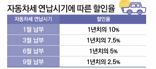 자동차세 연납시기에 다른 할인률 표 이미지