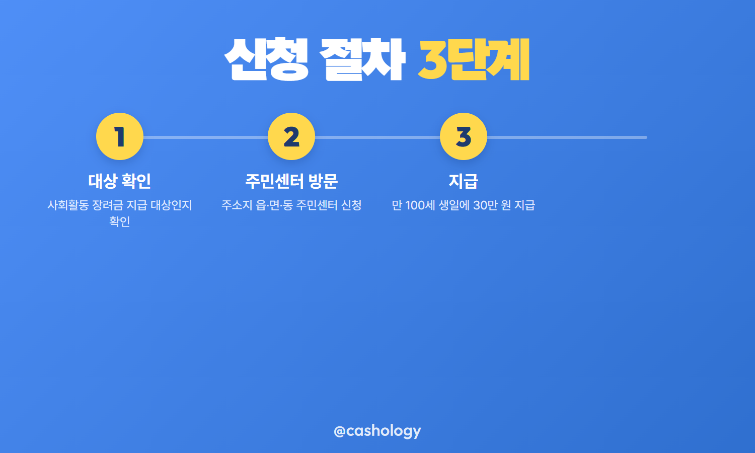 세종특별자치시 장수축하금 신청 절차 단계 안내