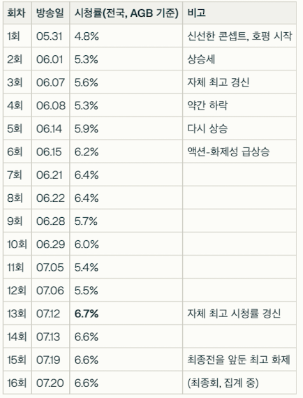 굿보이 시청률 추이