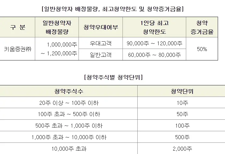 워트공모주-청약한도-청약단위