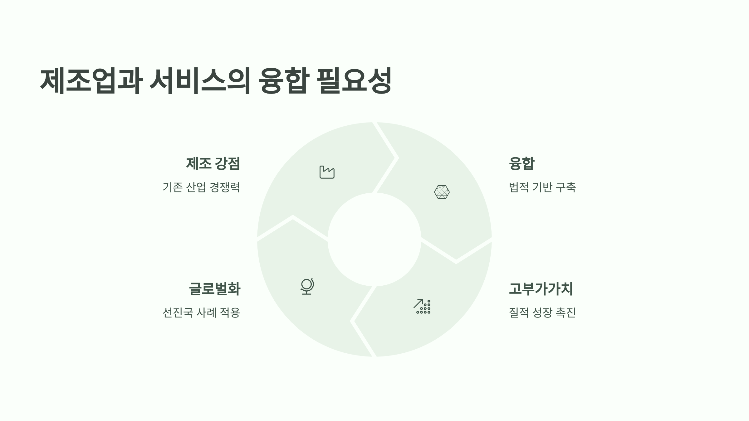 제조업과 서비스의 융합 필요성