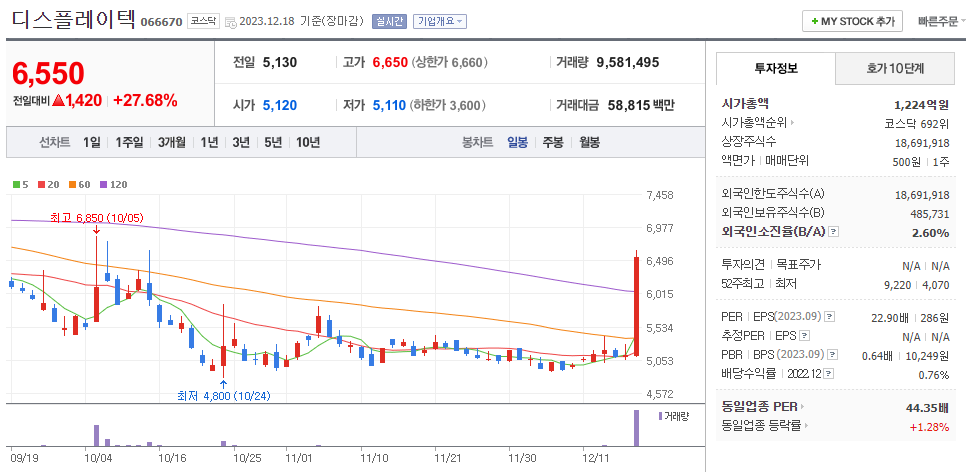 디스플레이텍 일봉차트