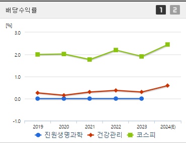진원생명과학 배당수익