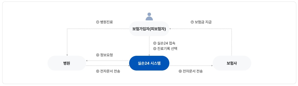 실손24 앱 홈페이지 참여병원