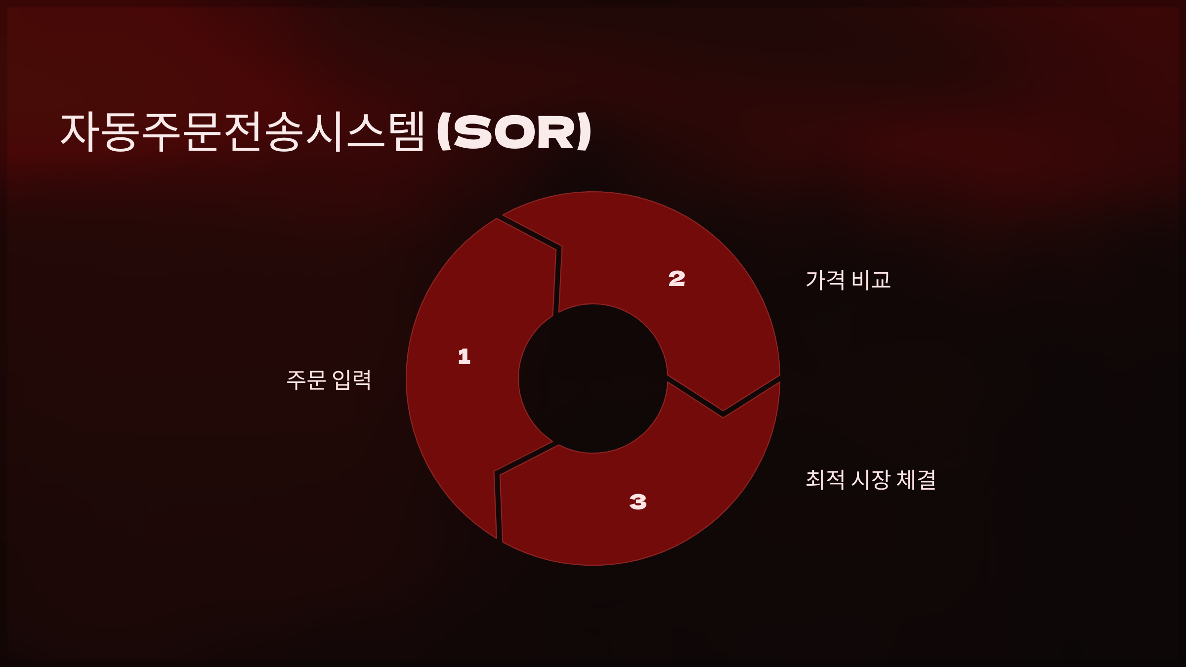 자동주문전송시스템 (SOR)