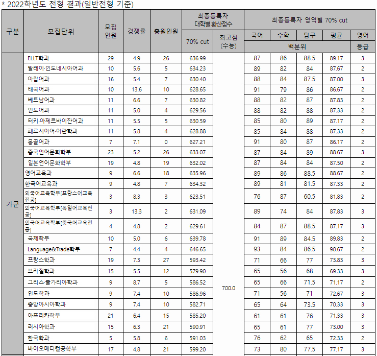한국외대 정시 가군 결과