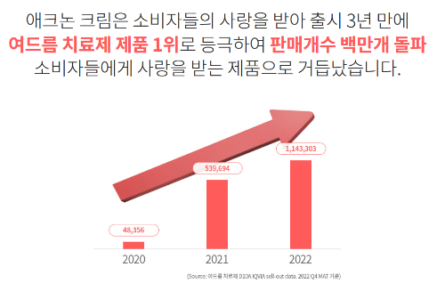 애크논 크림, 여드름 치료제 제품 1위