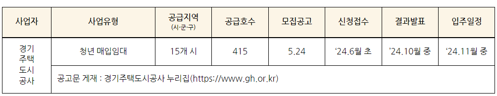 경기주택도시공사 매입임대주택 모집규모