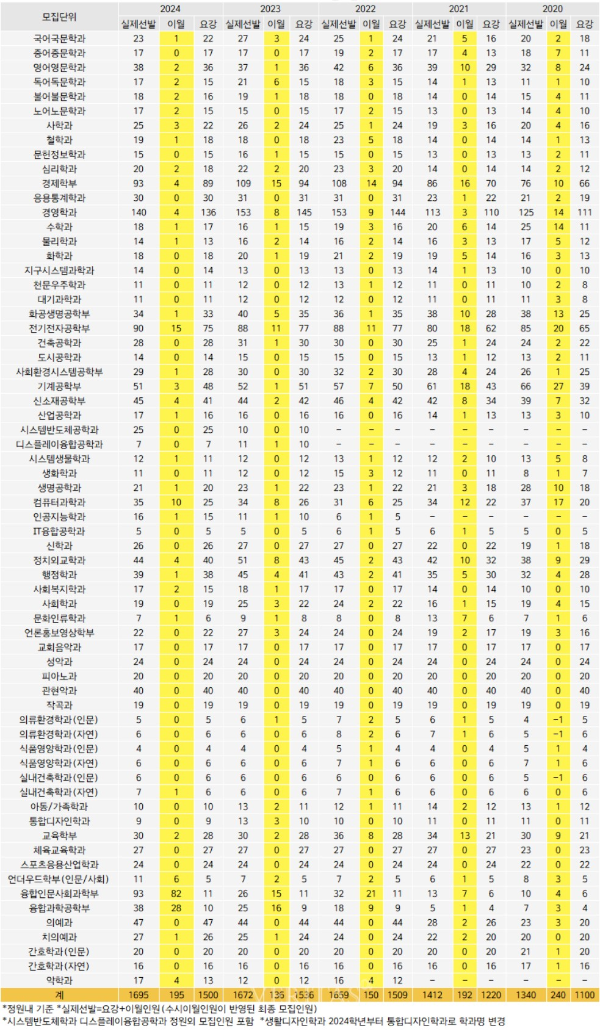 2024 대학입시 5년간 연세대 수시이월인원