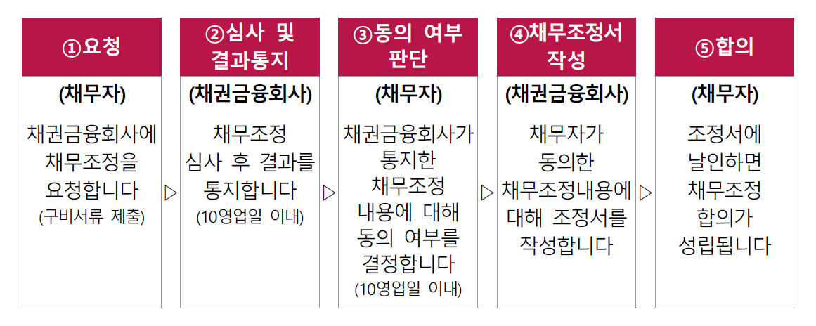 채무조정 절차