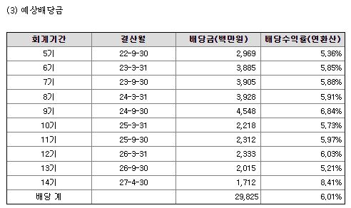 마스턴프리미어리츠배당금