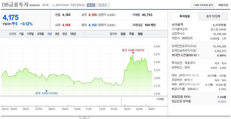 DB금융투자_주가