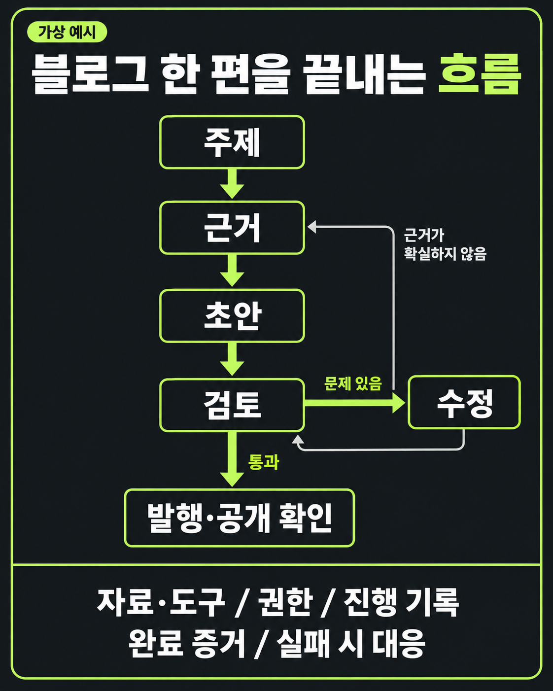 블로그 주제와 근거를 준비해 초안 검토 수정을 반복하고, 허용 범위와 공개 결과를 확인하는 가상 작업 흐름