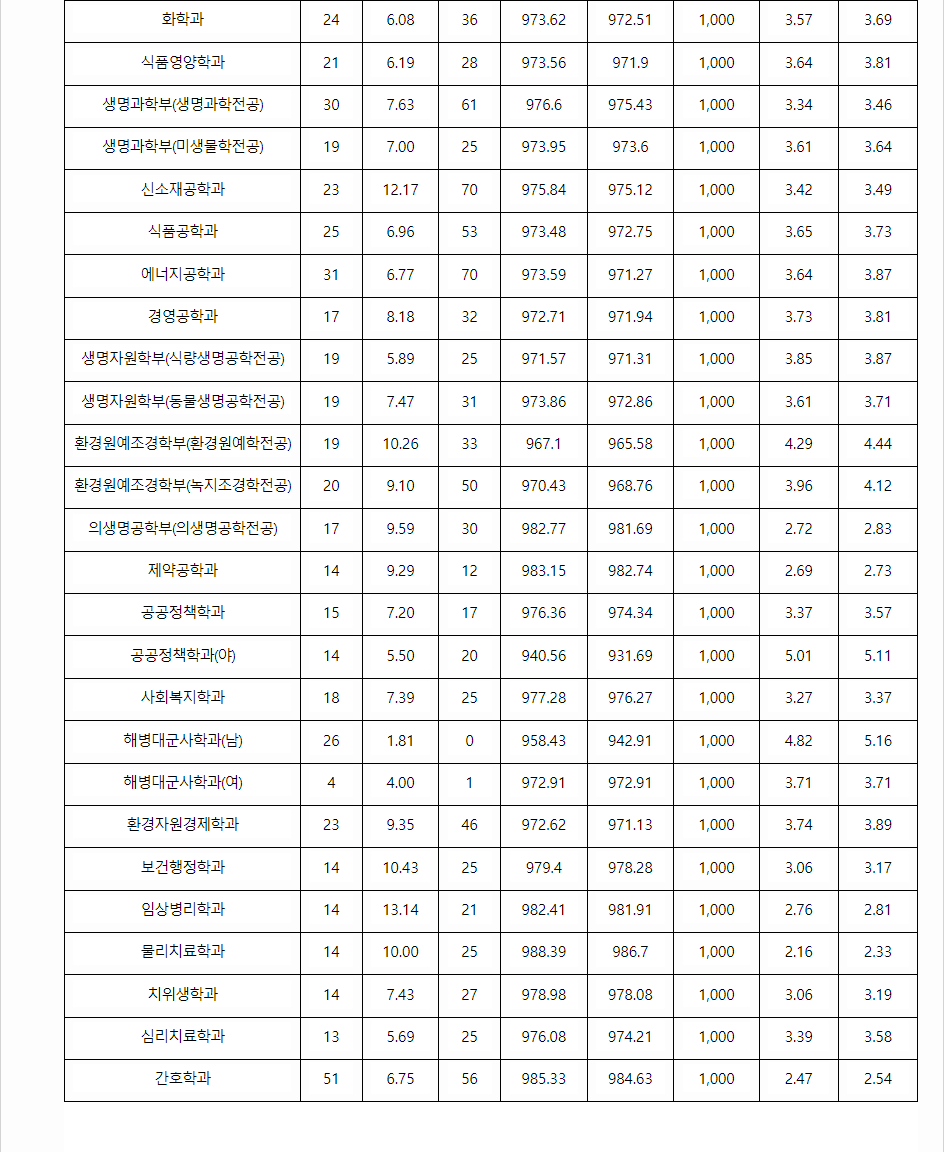 2023학년도 단국대학교(천안캠퍼스) 학생부교과전형 전형 결과