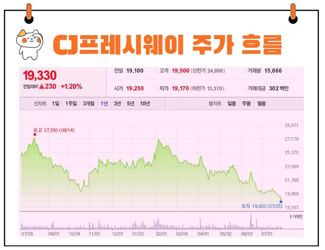 CJ프레시웨이 주가