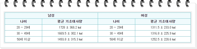 남성과 여성의 평균 기초대사량