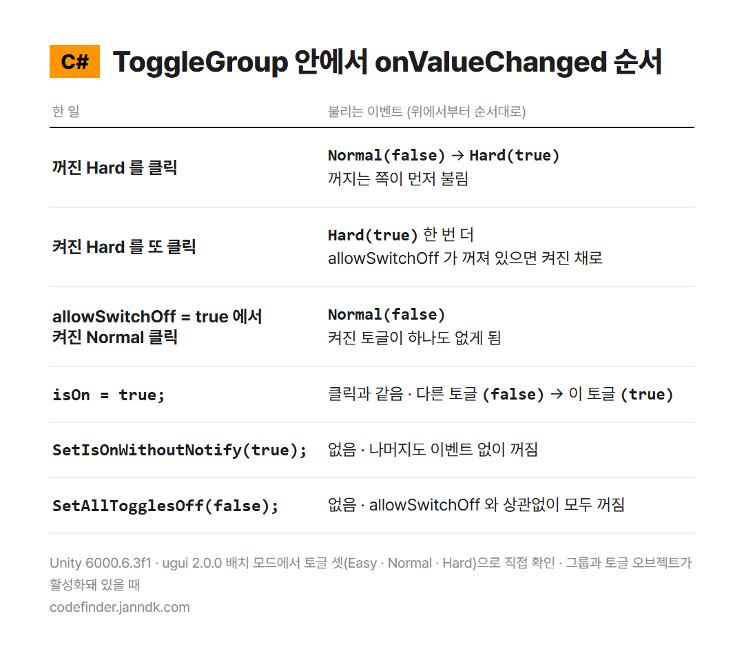 ToggleGroup 안에서 onValueChanged 가 불리는 순서 &mdash; 꺼지는 토글의 false 가 먼저, 켜진 토글 다시 클릭은 true 한 번 더, SetIsOnWithoutNotify &middot; SetAllTogglesOff(false) 는 이벤트 없음