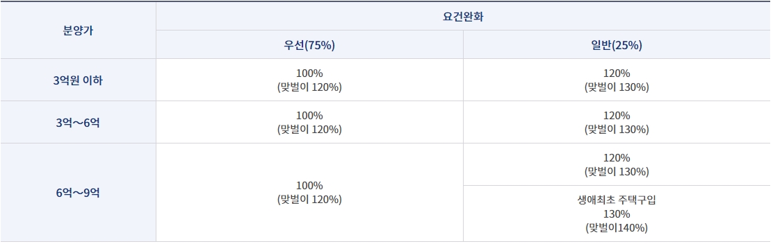민영주택신혼부부특별공급요건완화