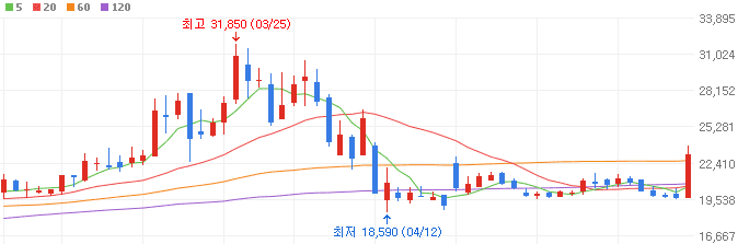 이재명-관련주-동신건설-주가