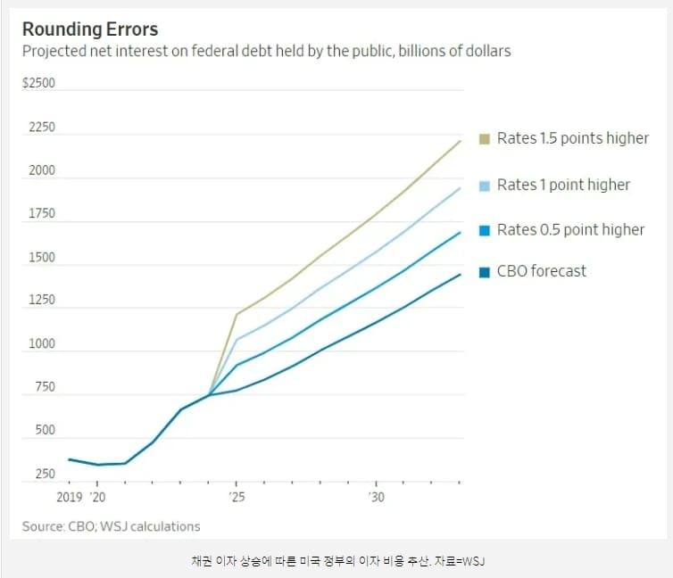 &ldquo;미국 국채는 쓰레기(?)&rdquo; WSJ What Wall Street&rsquo;s Top Recession Gauge Is Saying Now