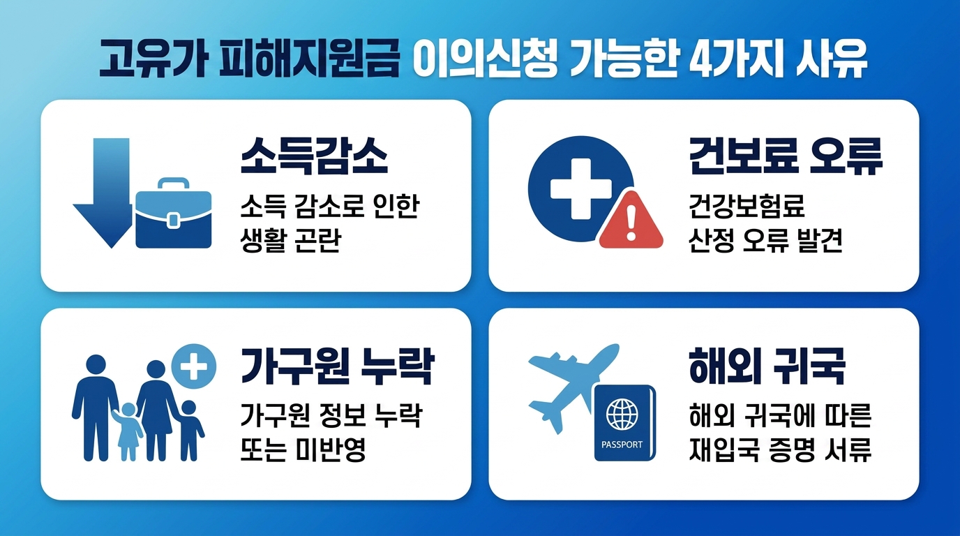 고유가 피해지원금 이의신청 가능한 4가지 사유 인포그래픽