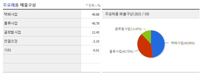 한진_주요제품