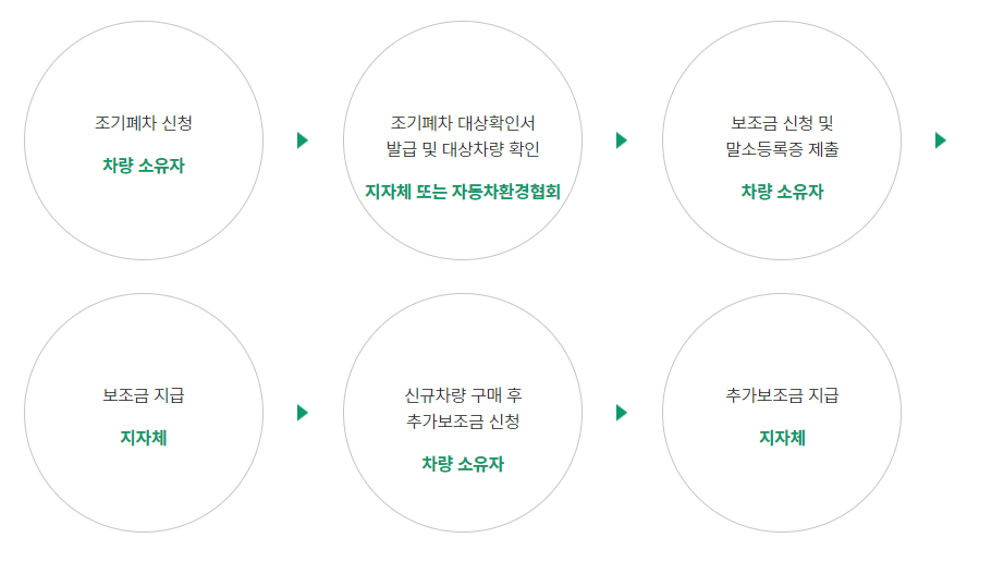 노후 경유차량 조기폐차 신청절차