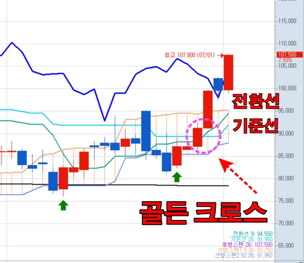 한국콜마-골든-크로스