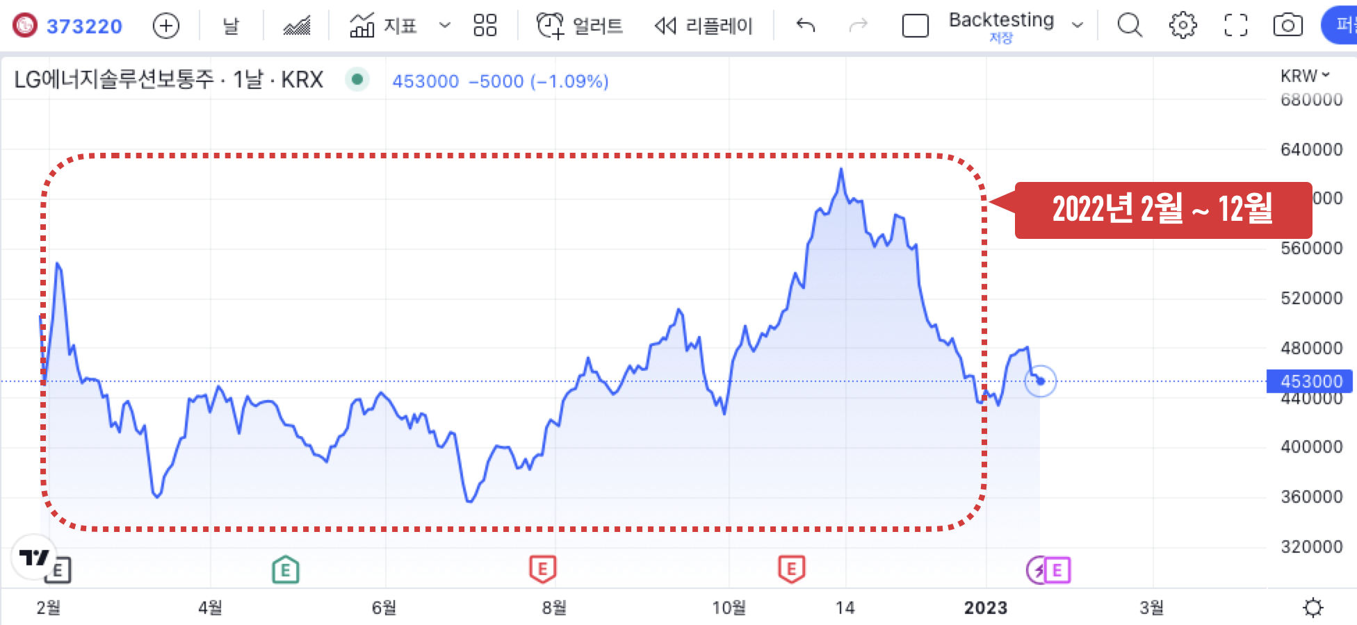 LG에너지솔루션 2022년 차트