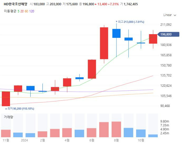 조선관련주대장주수혜주TOP5_HD한국조선해양
