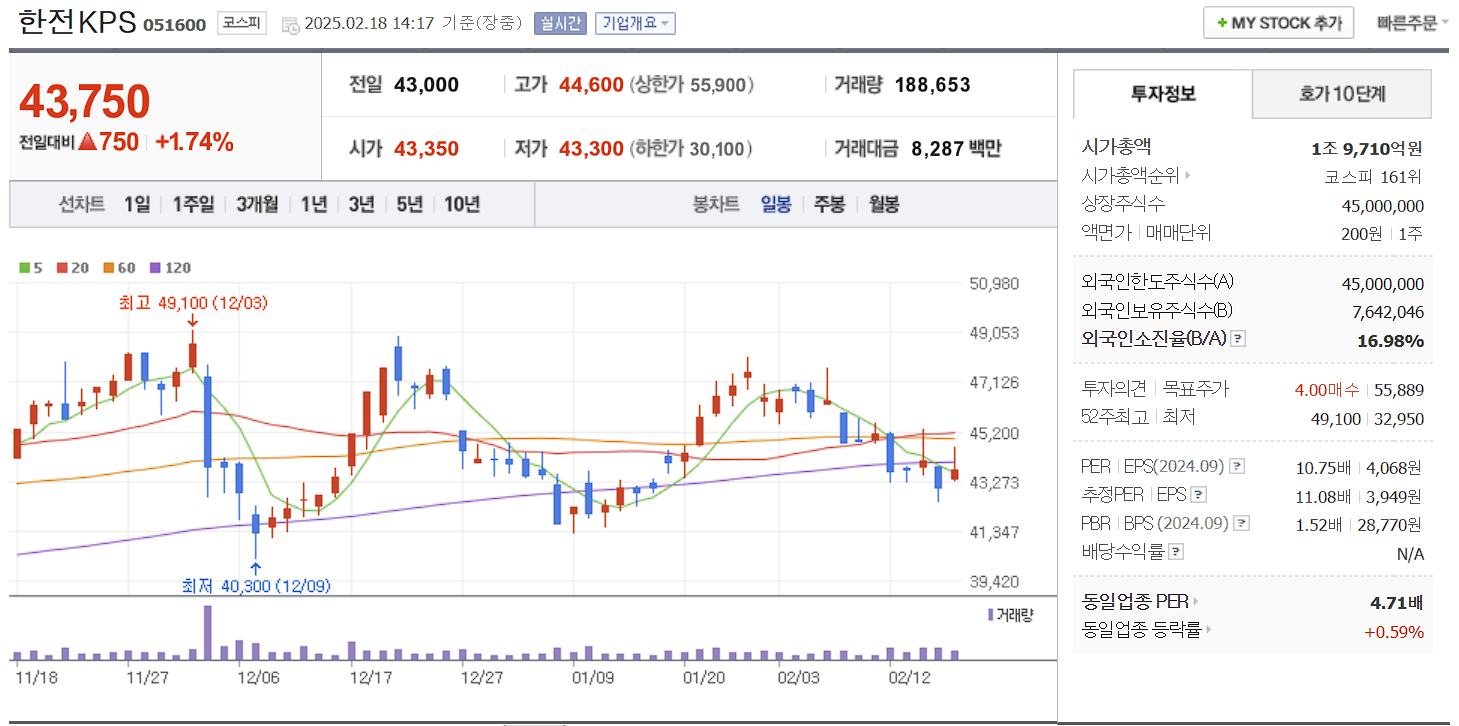 SMR 관련주 대장주 한전KPS 일봉 차트