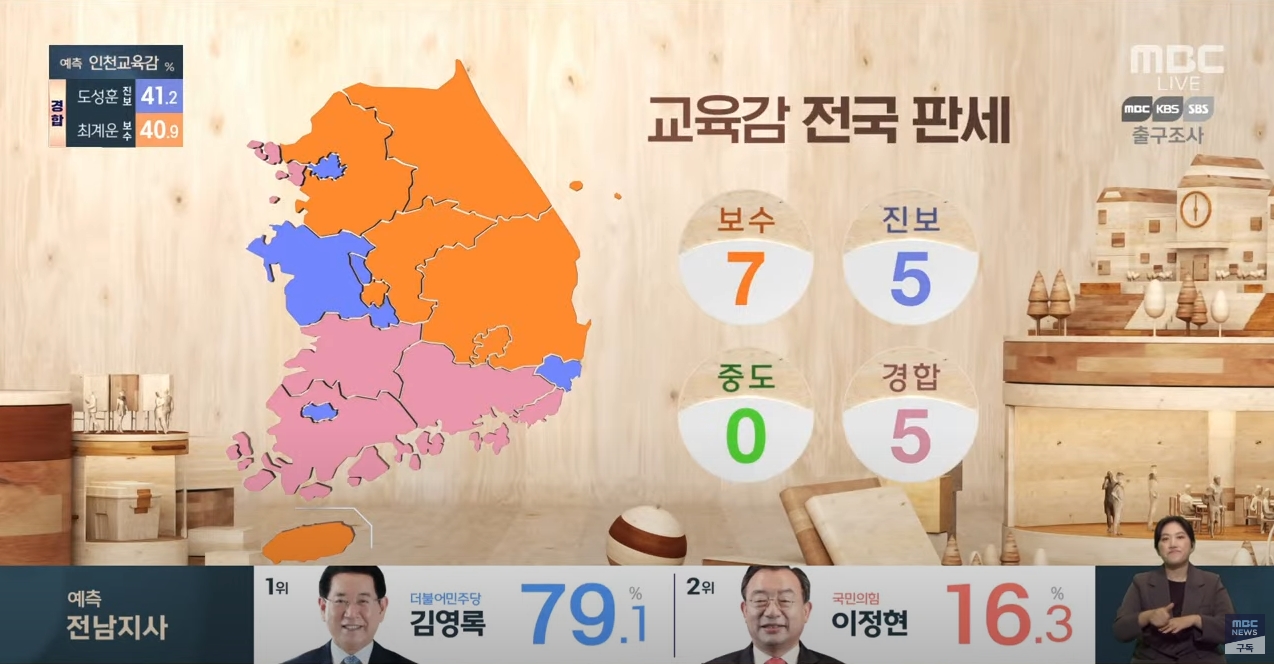 6.1 지방선거 출구조사 결과 입니다 사전투표 포함 - 6.1 지방선거 출구조사 결과는 - 교육감 출구조사 결과 6.1 지방선거 출구조사 결과 입니다 사전투표 포함 - 6.1 지방선거 출구조사 결과는 - 교육감 출구조사 결과
