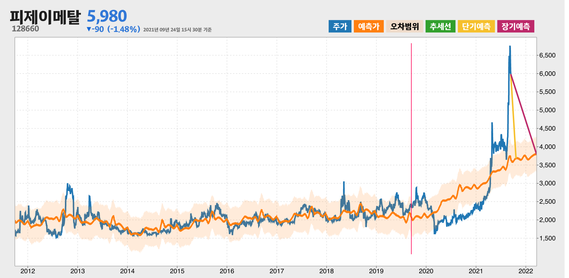 피제이메탈 예측주가