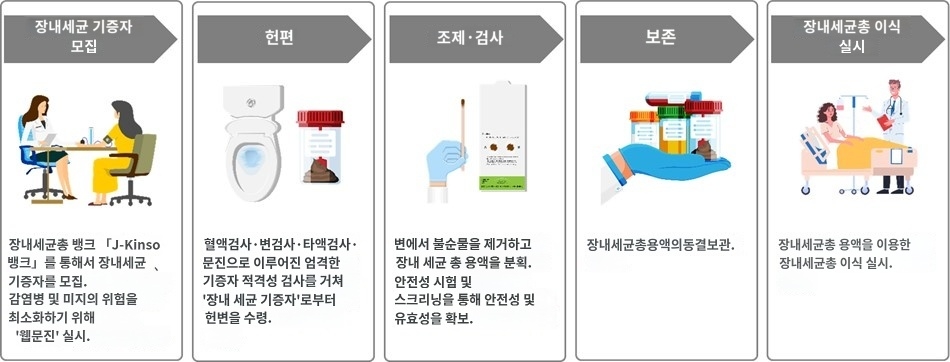 암환자에게 장내세균이식 면역치료 효과 검증