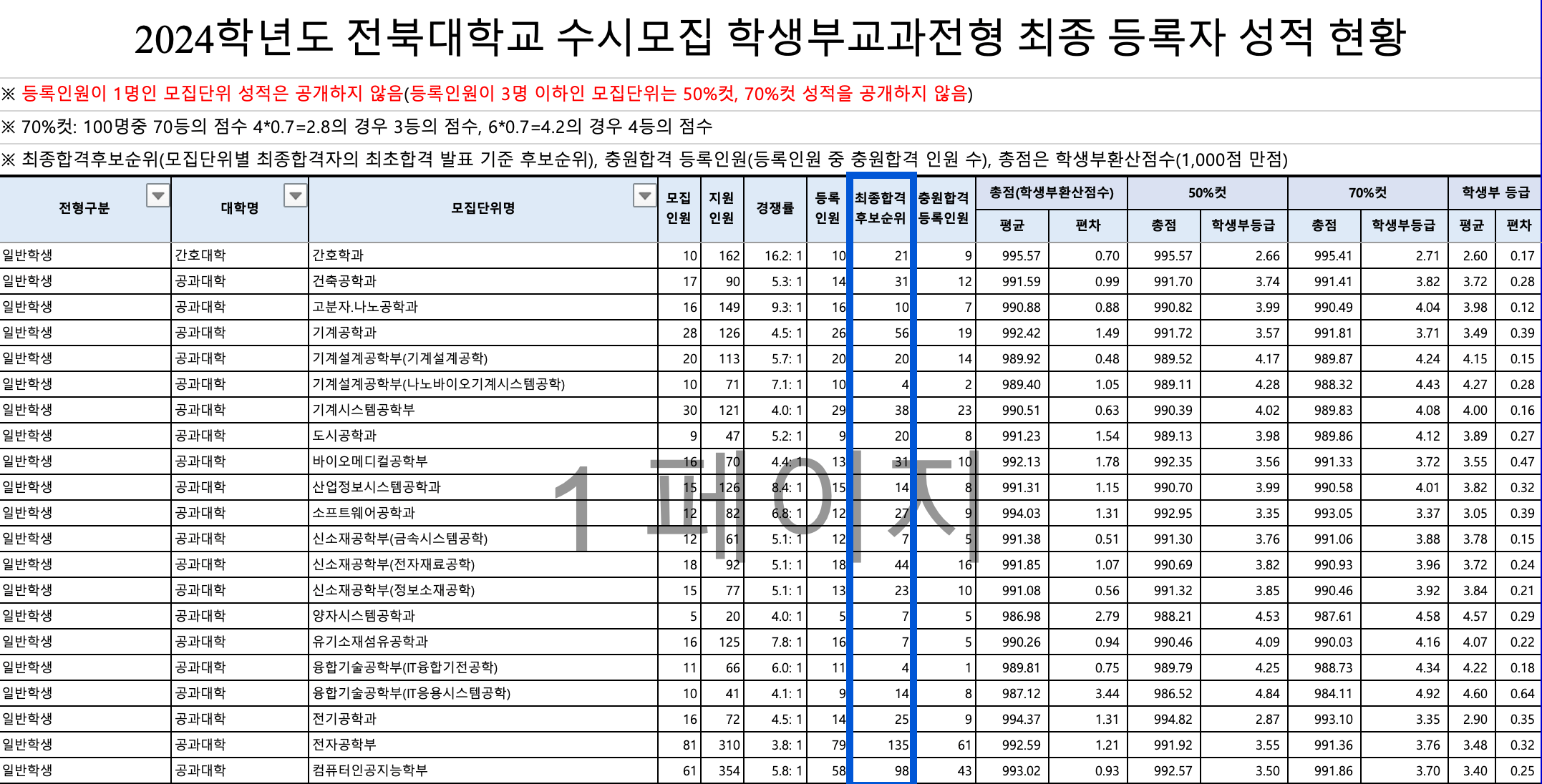 2024 전북대 수시 예비번호 충원결과