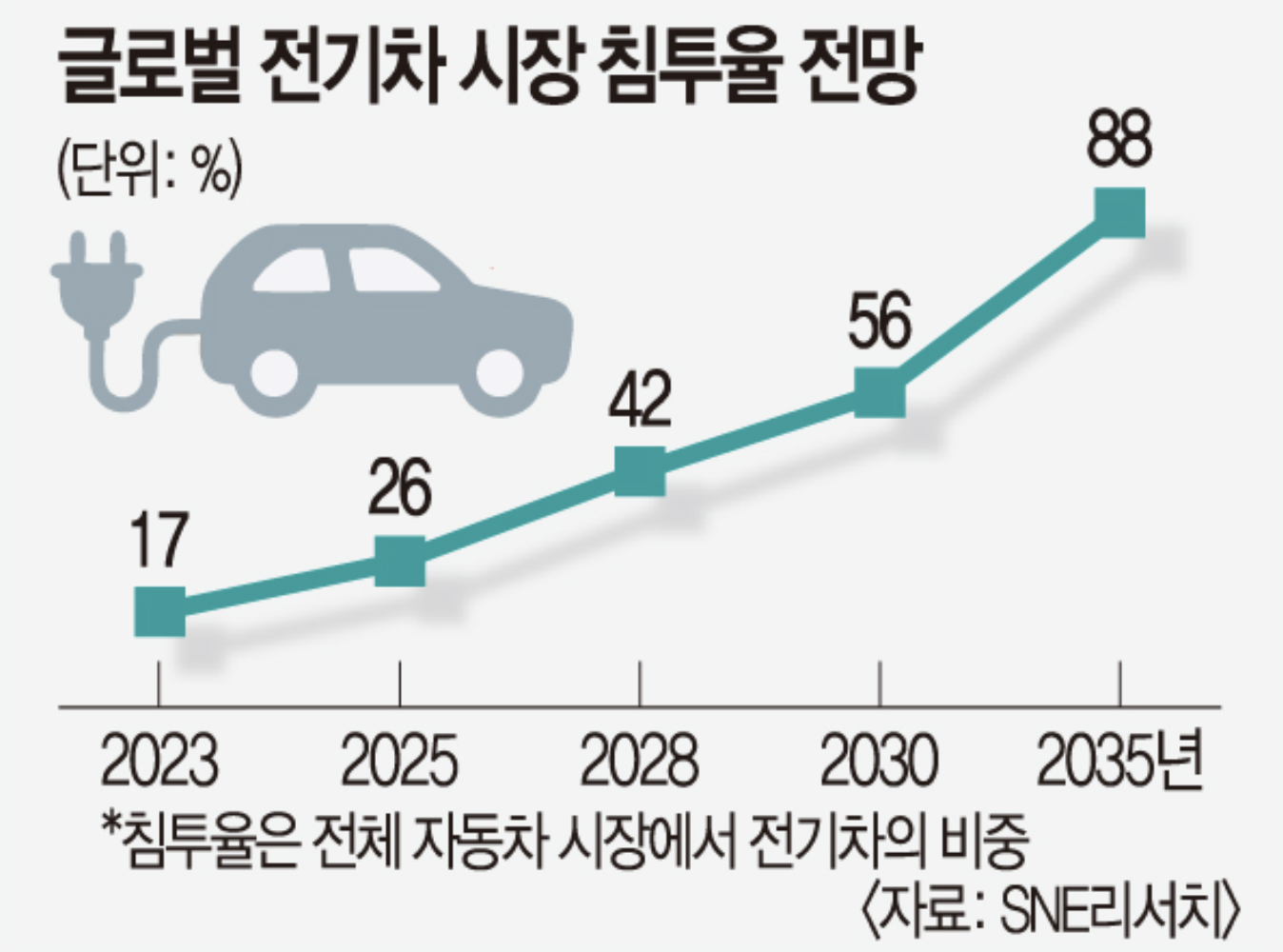 글로벌 전기차 시장 침투율