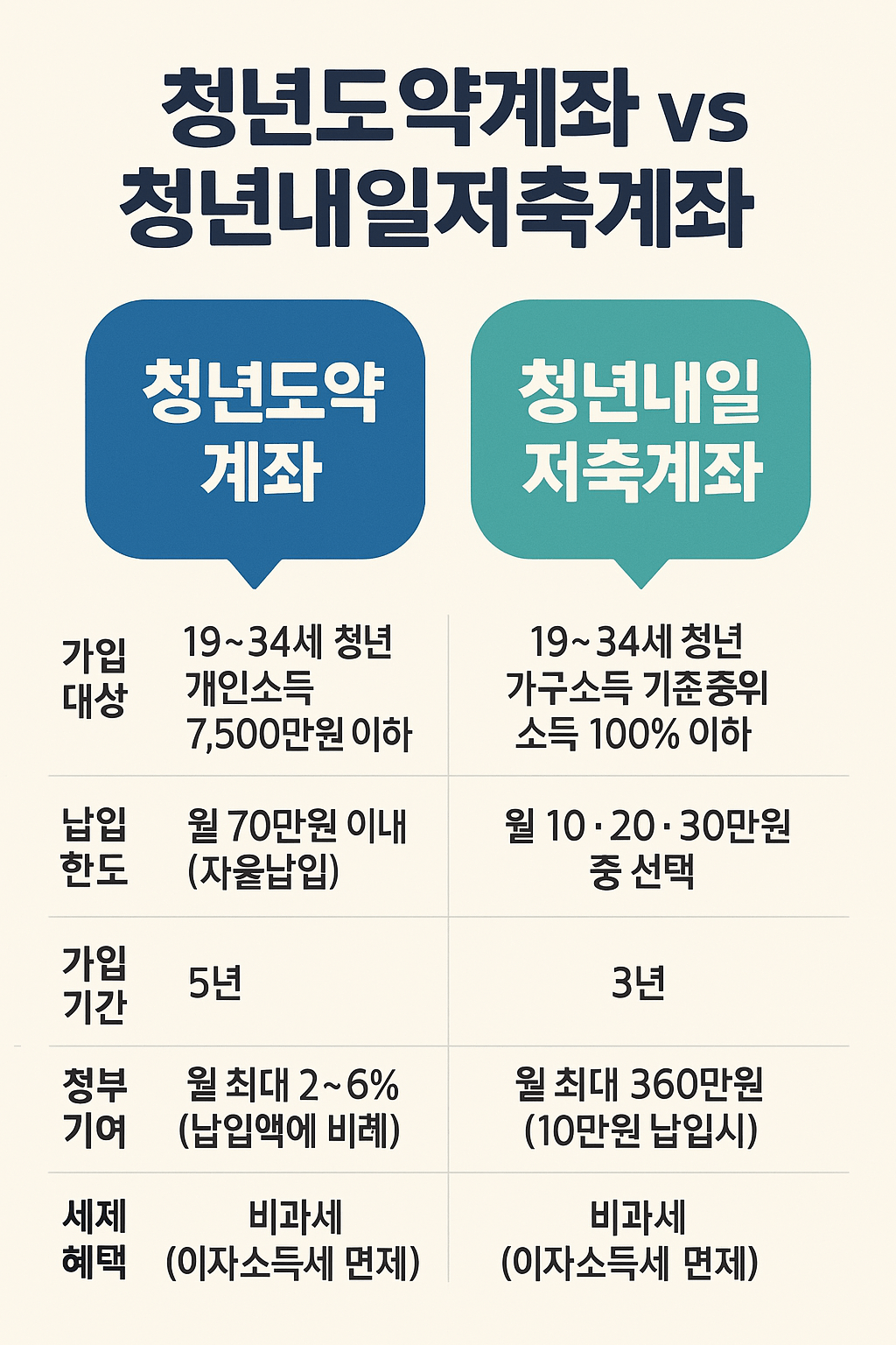 청년도약계좌 vs 청년내일저축계좌 비교