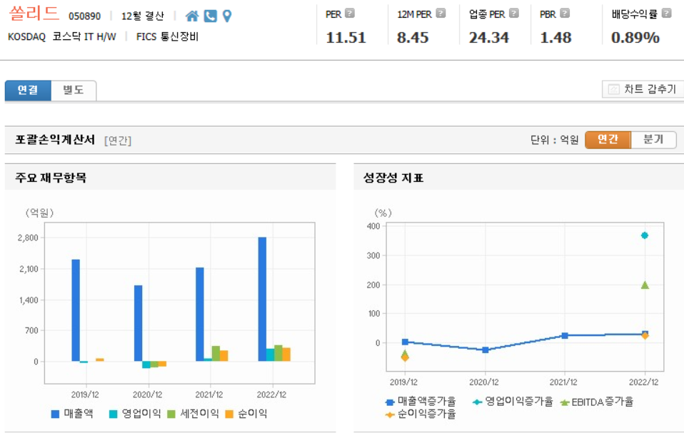 쏠리드 재무제표