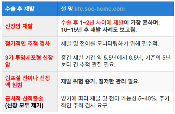 신장암 수술 후 재발