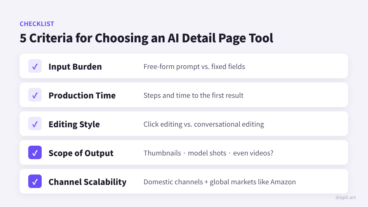 5 Criteria for Choosing an AI Product Detail Page Tool - Input effort, production time, editing method, output scope, and sales channel scalability