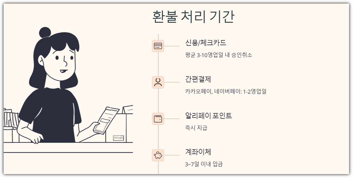 알리익스프레스 환불 처리 기간