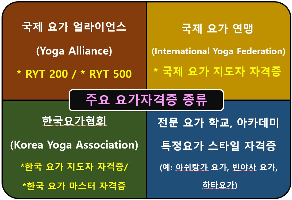 요가 강사 자격증 발급기관과 자격증