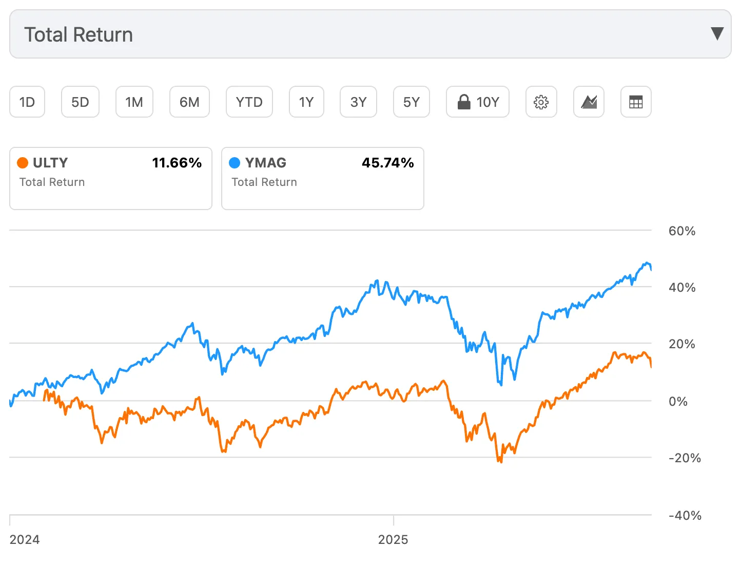 YMAG-ULTY-출시일-이후-토탈리턴-비교